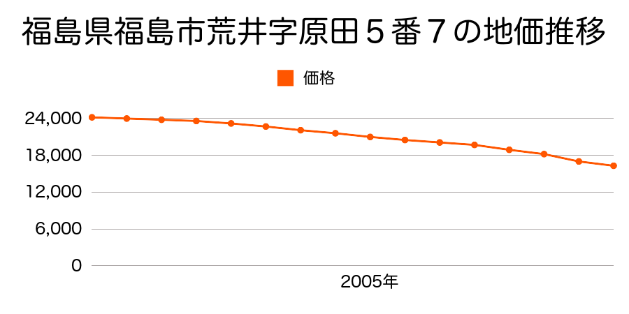 福島県福島市荒井字原田５番７の地価推移のグラフ