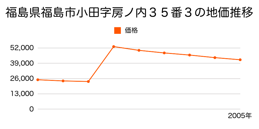 福島県福島市鎌田字月ノ輪山５番１４０の地価推移のグラフ