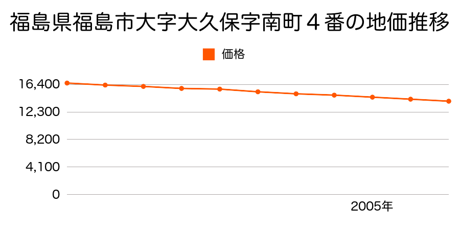 福島県福島市大字大久保字南町４番の地価推移のグラフ