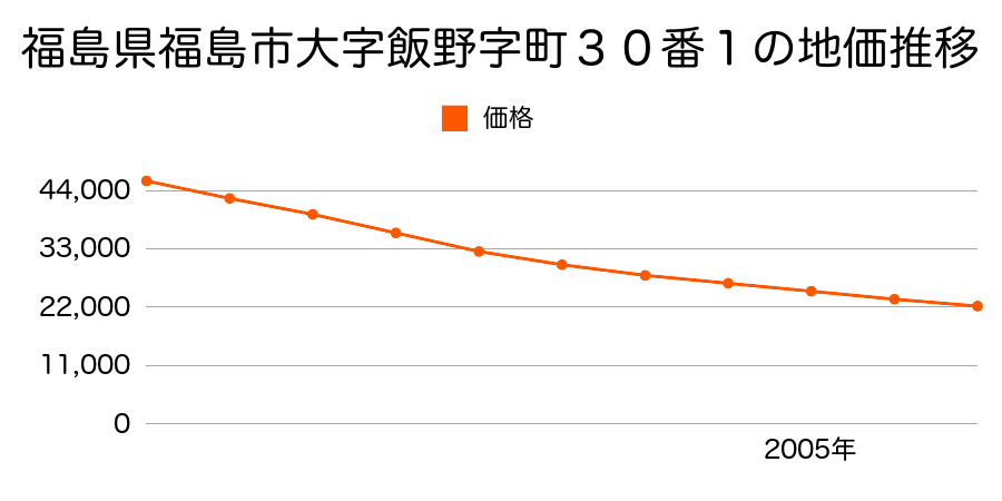 福島県福島市大字飯野字町３０番１の地価推移のグラフ