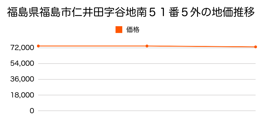 福島県福島市仁井田字谷地南５１番５外の地価推移のグラフ