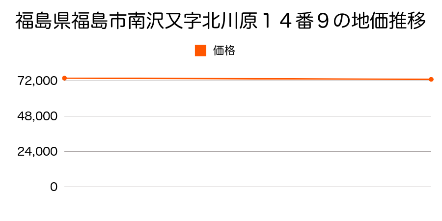 福島県福島市南沢又字北川原１４番９の地価推移のグラフ