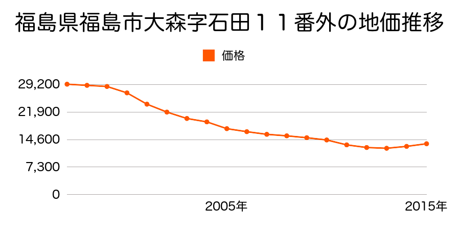 福島県福島市宮代字前田３３番の地価推移のグラフ