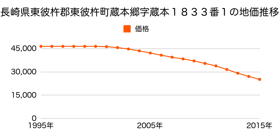 長崎県東彼杵郡東彼杵町蔵本郷字蔵本１８３２番１の地価推移のグラフ