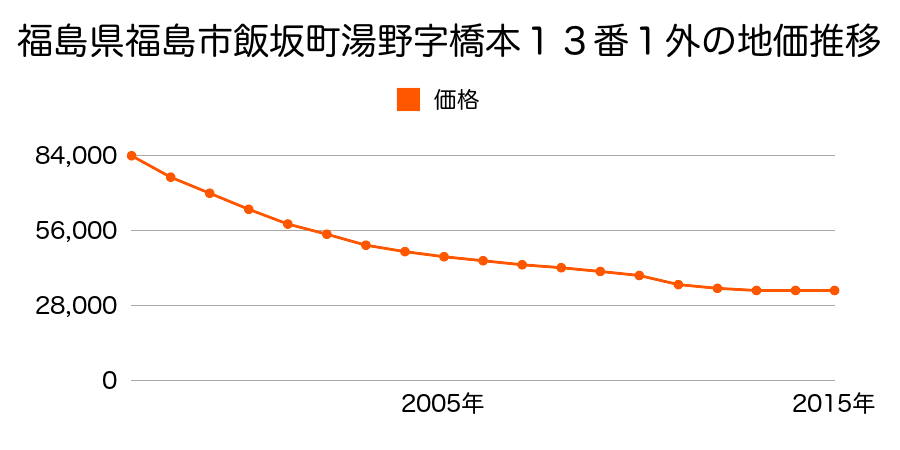 福島県福島市飯坂町湯野字橋本３番２外の地価推移のグラフ