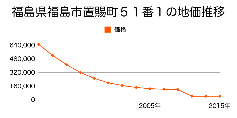福島県福島市成川字杵清水２２番４外の地価推移のグラフ