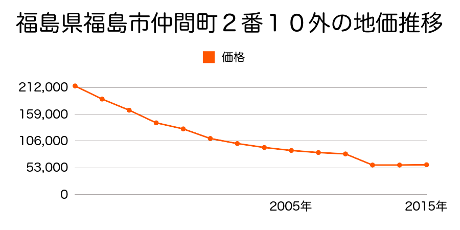 福島県福島市南中央２丁目３５番１の地価推移のグラフ