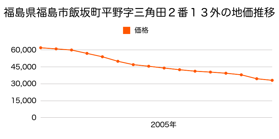 福島県福島市飯坂町平野字三角田２番１３外の地価推移のグラフ