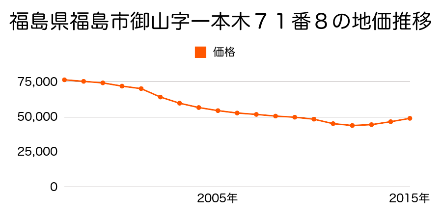 福島県福島市笹谷字谷地中１１番１１の地価推移のグラフ