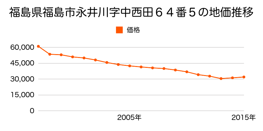 福島県福島市さくら２丁目６番１４の地価推移のグラフ