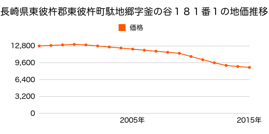 長崎県東彼杵郡東彼杵町駄地郷字釜の谷１８１番１の地価推移のグラフ