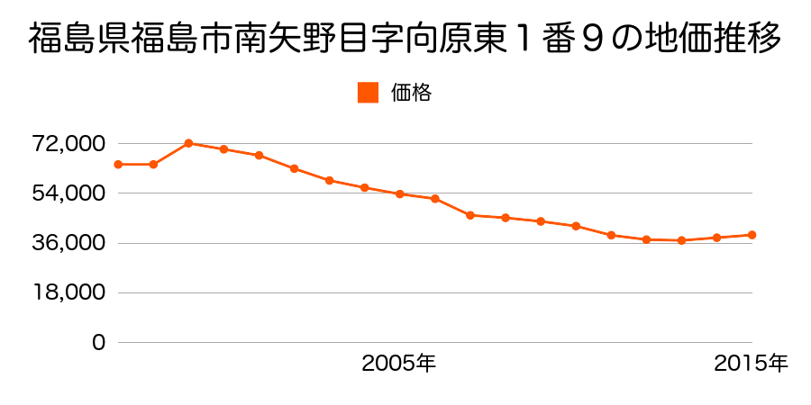 福島県福島市北沢又字稲荷中川原１番１７の地価推移のグラフ