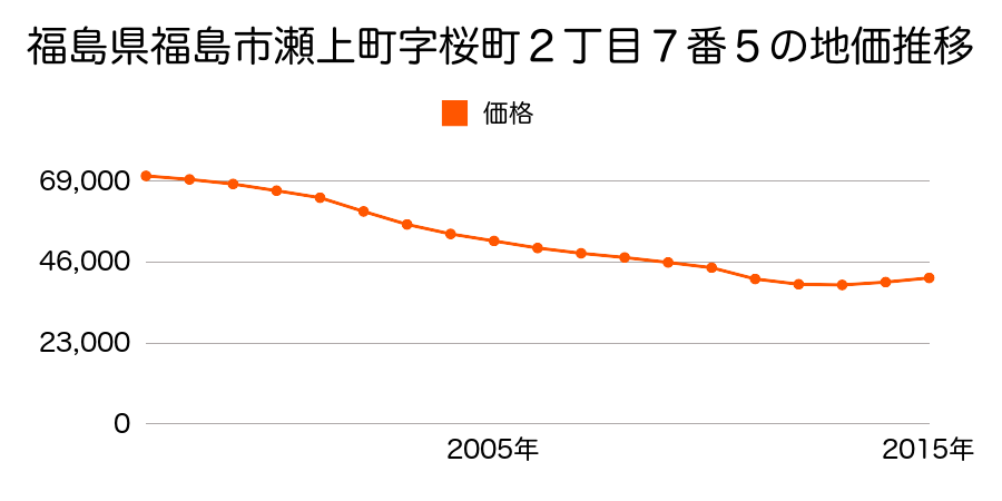 福島県福島市瀬上町字桜町２丁目７番５の地価推移のグラフ