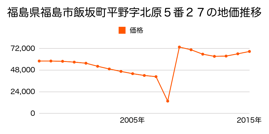 福島県福島市宮下町１０６番２の地価推移のグラフ