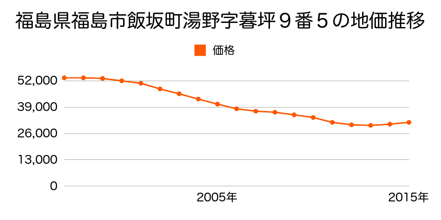 福島県福島市飯坂町湯野字神明７番２４の地価推移のグラフ