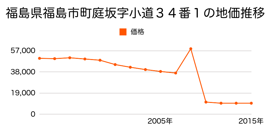 福島県福島市松川町水原字中条８番２外の地価推移のグラフ