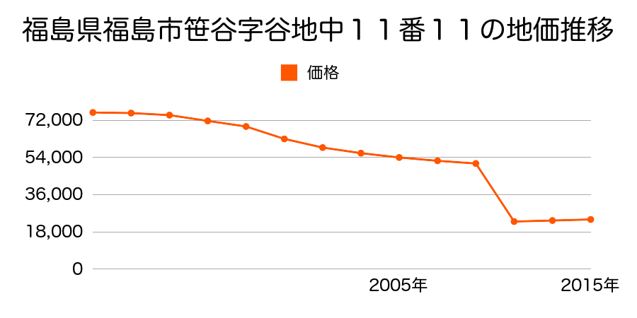 福島県福島市山口字沼田１３番４の地価推移のグラフ