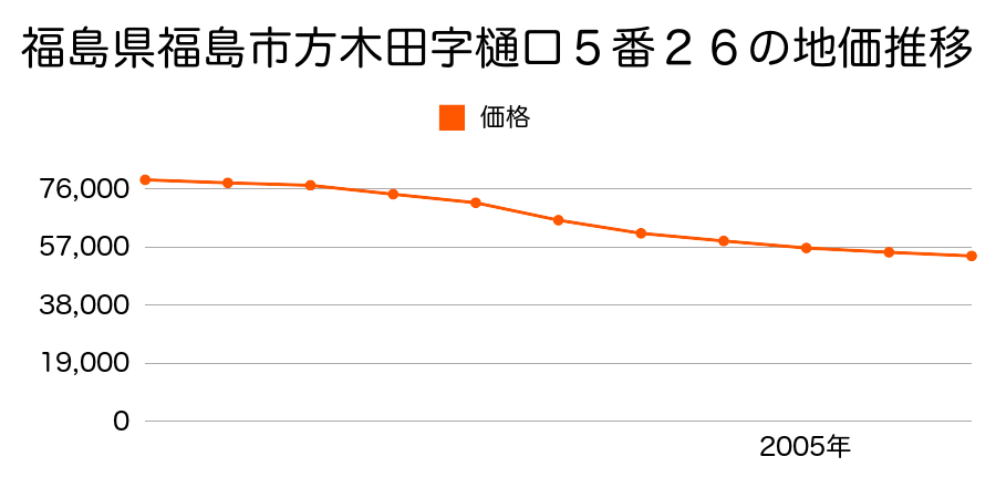 福島県福島市方木田字樋口５番２６の地価推移のグラフ