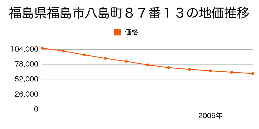 福島県福島市八島町８７番１３の地価推移のグラフ