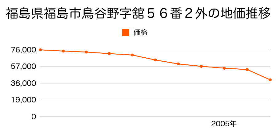 福島県福島市南向台１丁目１８番１０の地価推移のグラフ