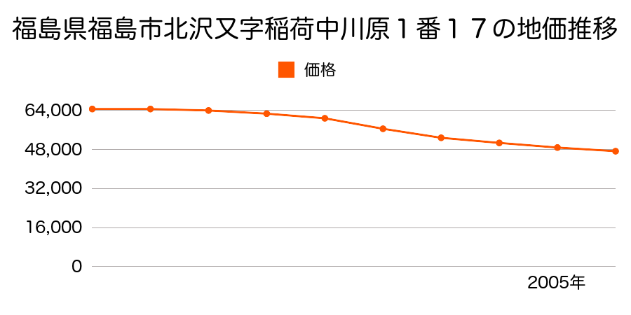 福島県福島市北沢又字稲荷中川原１番１７の地価推移のグラフ