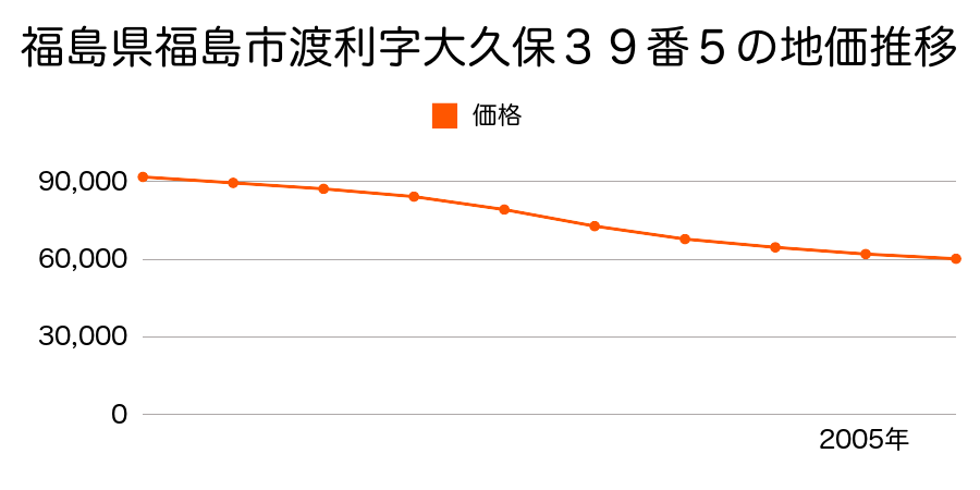 福島県福島市渡利字大久保３９番５の地価推移のグラフ