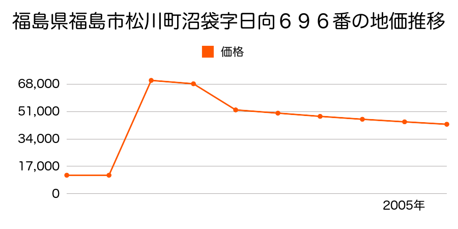 福島県福島市南向台１丁目１８番１０の地価推移のグラフ