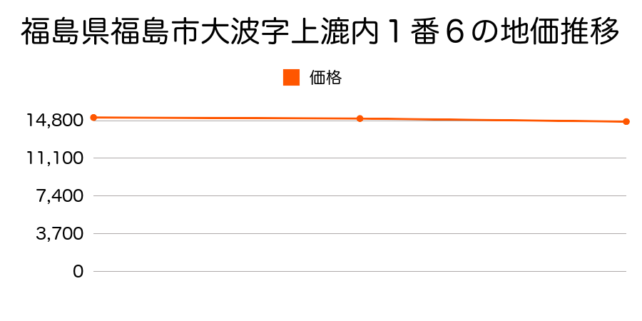 福島県福島市大波字上漉内１番６の地価推移のグラフ