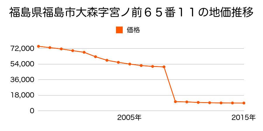 福島県福島市飯野町明治字北小戸明利８５番３外の地価推移のグラフ