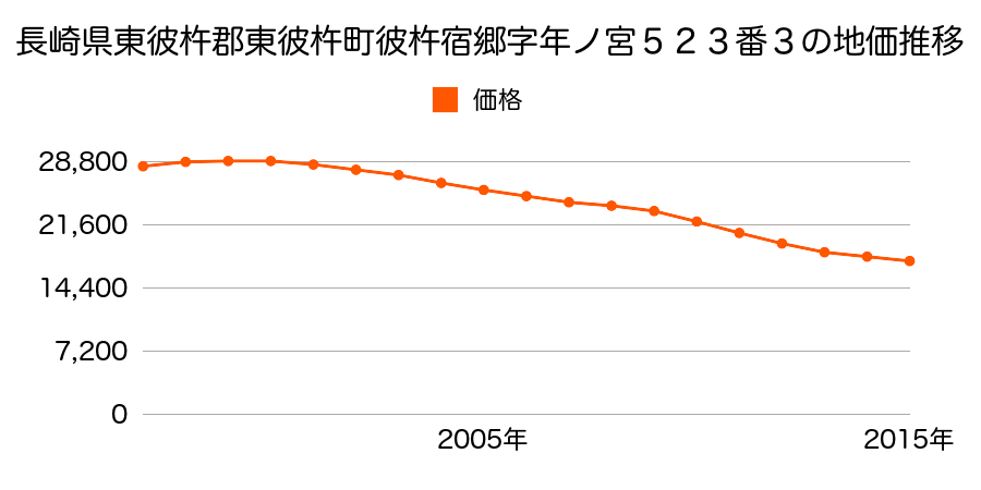 長崎県東彼杵郡東彼杵町彼杵宿郷字年ノ宮５２３番３の地価推移のグラフ