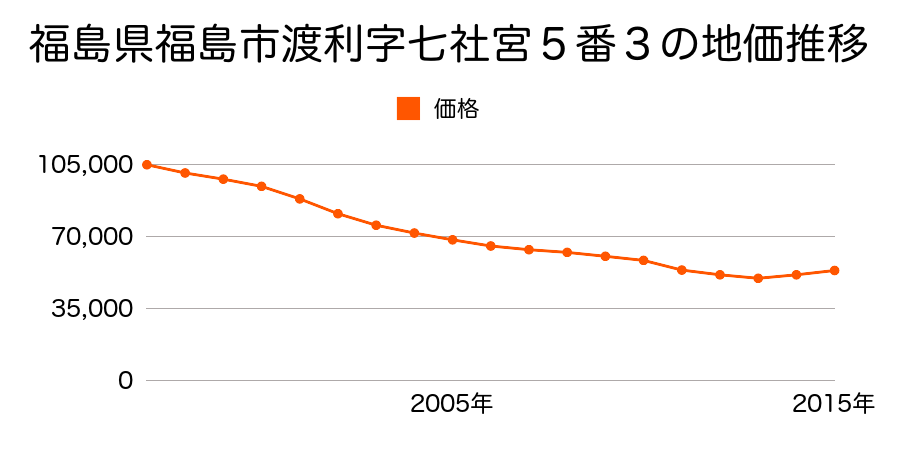 福島県福島市渡利字七社宮５番３の地価推移のグラフ