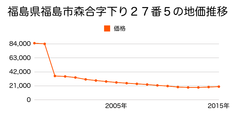 福島県福島市上鳥渡字しのぶ台５４番１３の地価推移のグラフ