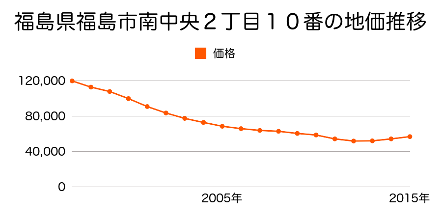 福島県福島市南中央２丁目１０番の地価推移のグラフ