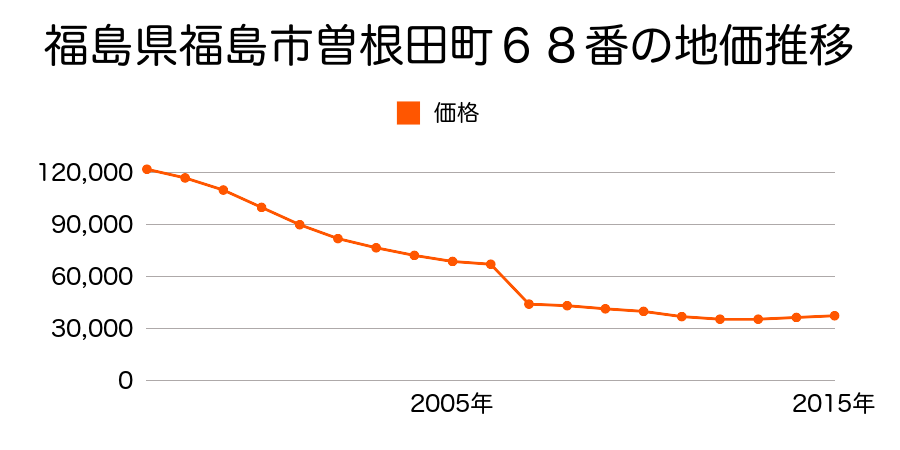 福島県福島市北原３８番５１外の地価推移のグラフ