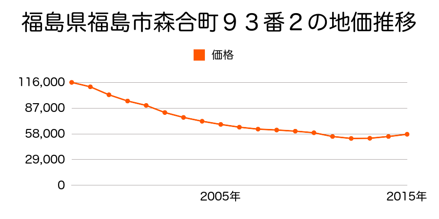 福島県福島市森合町９３番２の地価推移のグラフ