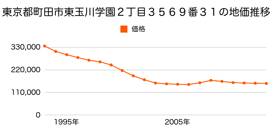 東京都町田市森野２丁目１２２１番３の地価推移のグラフ