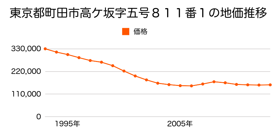 東京都町田市成瀬８丁目２３０７番８の地価推移のグラフ