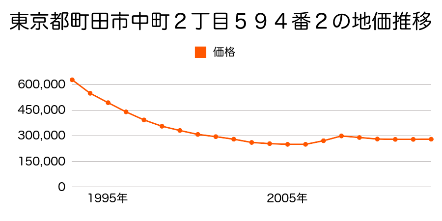 東京都町田市中町２丁目５９４番２外の地価推移のグラフ