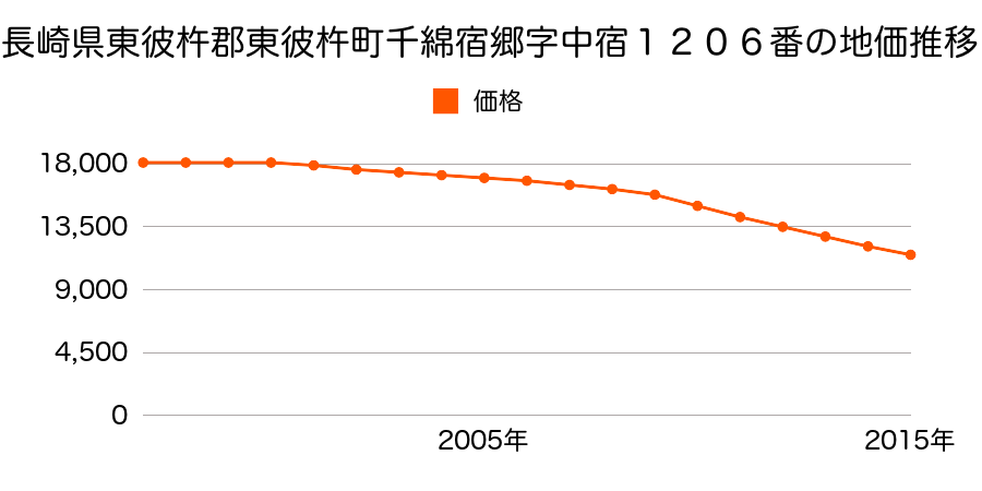 長崎県東彼杵郡東彼杵町千綿宿郷字中宿１２０６番の地価推移のグラフ