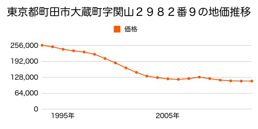 東京都町田市大蔵町字関山２９８２番９の地価推移のグラフ