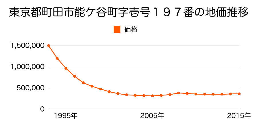 東京都町田市能ヶ谷１丁目１９７番の地価推移のグラフ