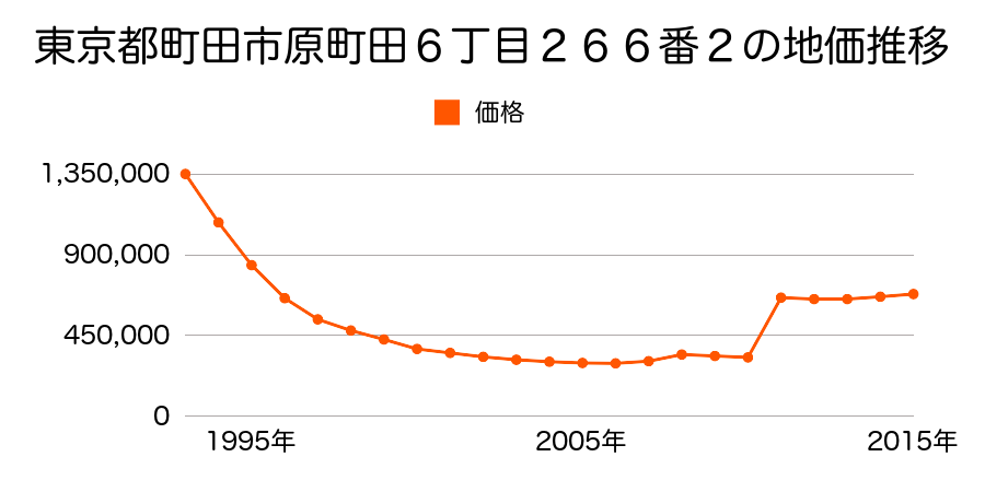 東京都町田市原町田４丁目１２５４番２外の地価推移のグラフ
