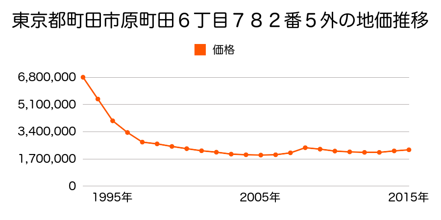 東京都町田市原町田６丁目７８２番５外の地価推移のグラフ