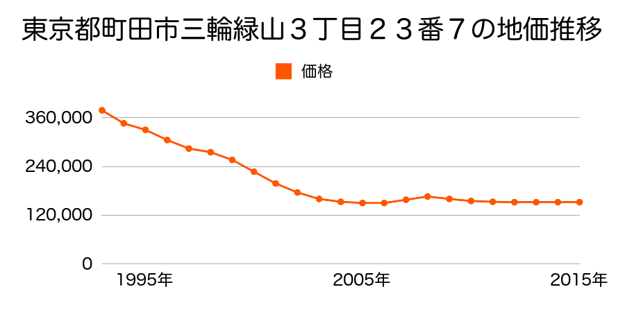 東京都町田市三輪緑山２丁目４番８の地価推移のグラフ