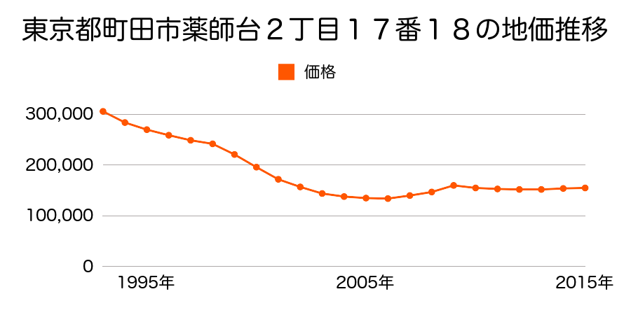 東京都町田市木曽東３丁目１５１１番４外の地価推移のグラフ