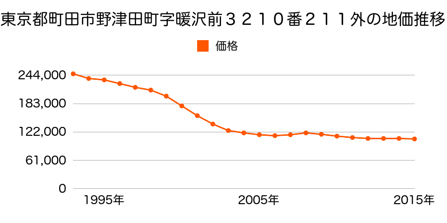 東京都町田市野津田町字暖沢前３２１０番２１１外の地価推移のグラフ