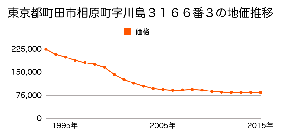 東京都町田市相原町字川島３１６５番３の地価推移のグラフ
