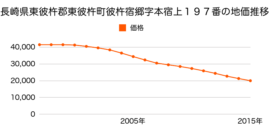 長崎県東彼杵郡東彼杵町彼杵宿郷字本宿上１９７番の地価推移のグラフ