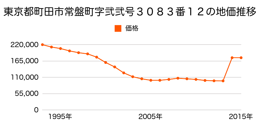 東京都町田市玉川学園４丁目３５８３番９６の地価推移のグラフ