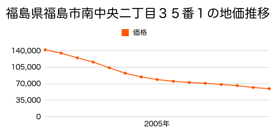 福島県福島市南中央２丁目３５番１の地価推移のグラフ